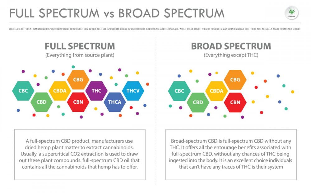 Full spectrum vs broad spectrum